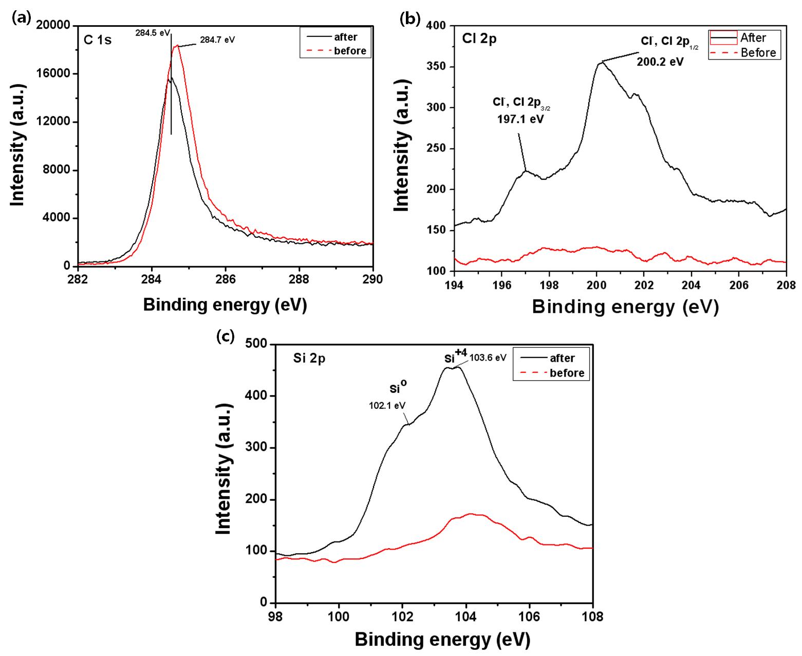 전처리된 활성화 탄소를 촉매로 전환 반응후 (a) C 1s, (b) Si 2p, (c) Cl 2p의 XPS Data