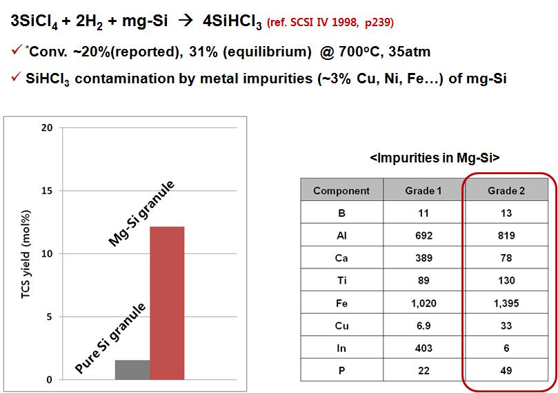 STC hydrochlorination using Mg-Si and pure Si