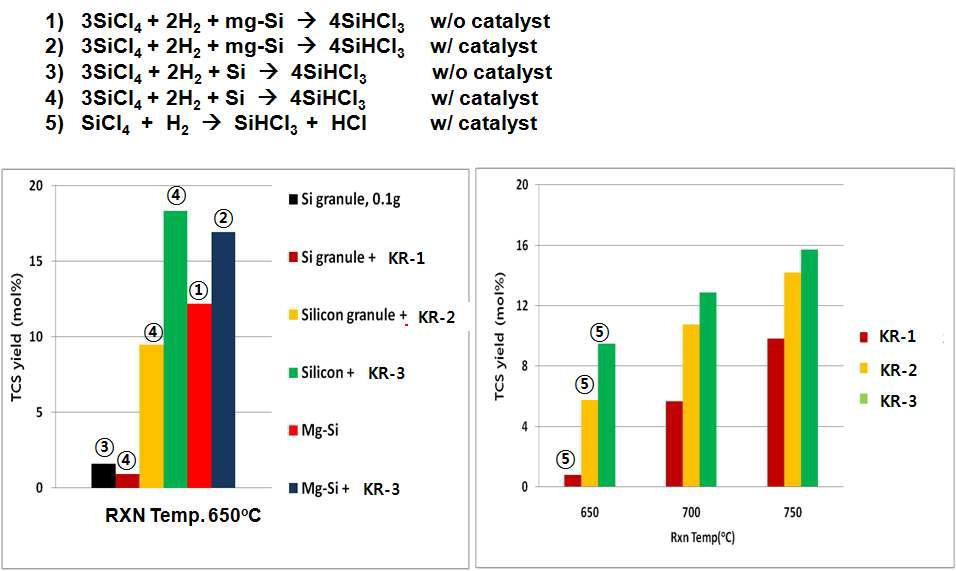 STC hydrochlorination using Mg-Si and heterogeneous catalyst