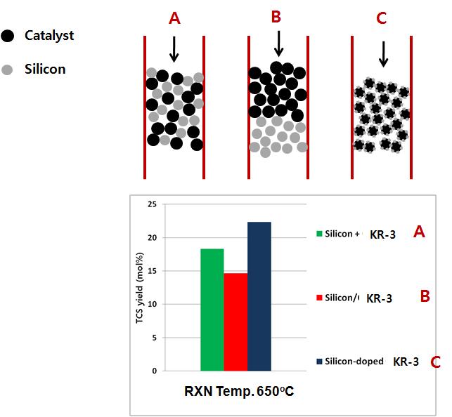 STC hydrochlorination using Mg-Si and heterogeneous catalyst