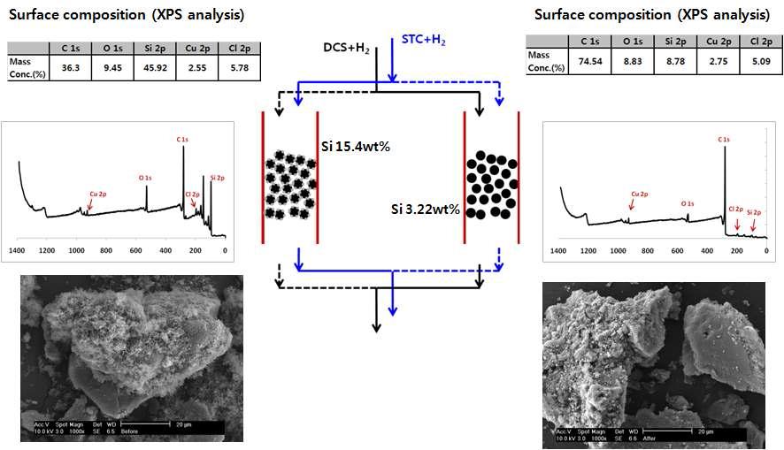 Doping & etching Si species of STC-to-TCS catalyst