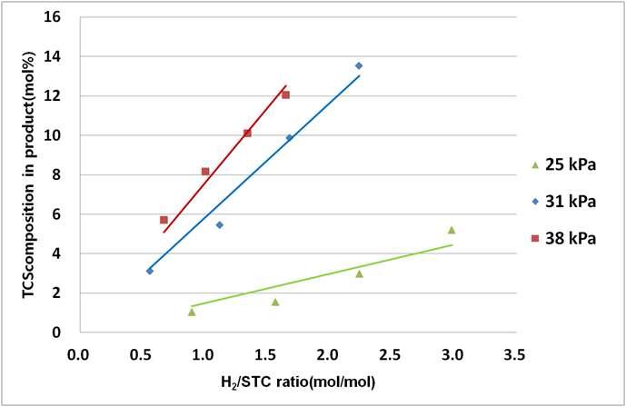 Effect of STC concentration and dilution ratio on TCS yield