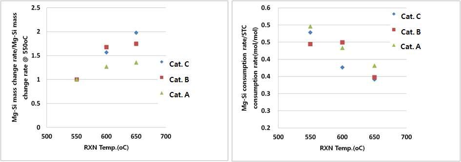 STC conversion and Mg-Si mass change in STC hydrochlorination