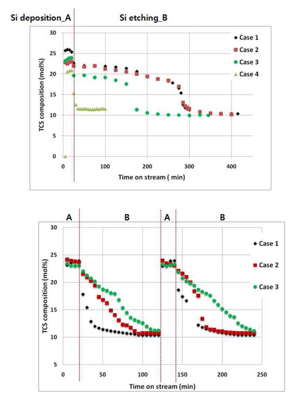 DCS & STC redistribution and STC hydrogenation