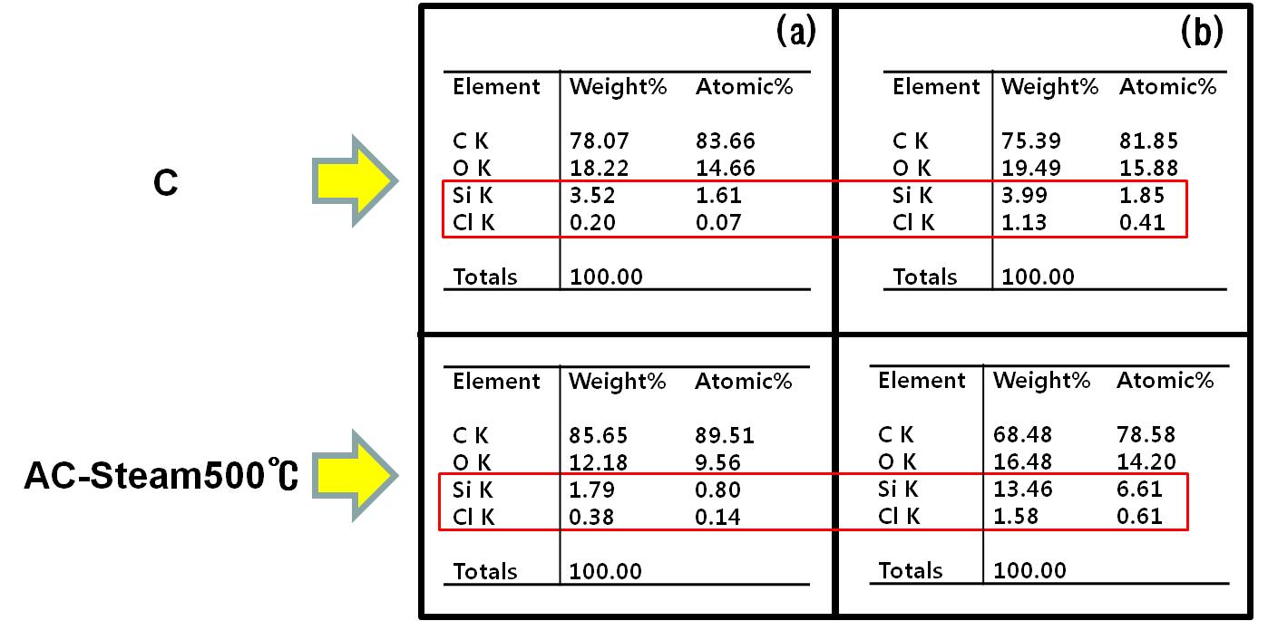 활성화 탄소를 촉매로 사용하였을 때 전환 반응전후의 EDX Data