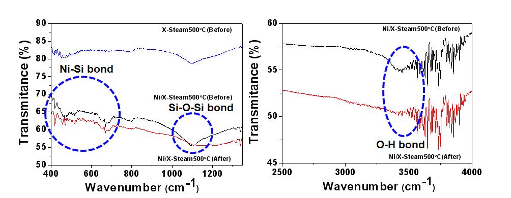 FT-IR Spectra of the used Ni/AC-Steam500℃ catalysts for 10h in the reaction