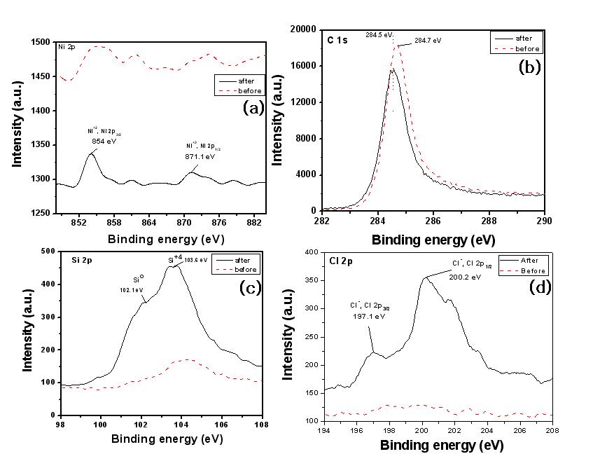 XPS spectra of (a) Ni 2p, (b) C 1s, (c) Si 2p, (d) Cl 2p of Ni(1)/AC-Steam500℃ Ni(1)/AC-Steam500℃