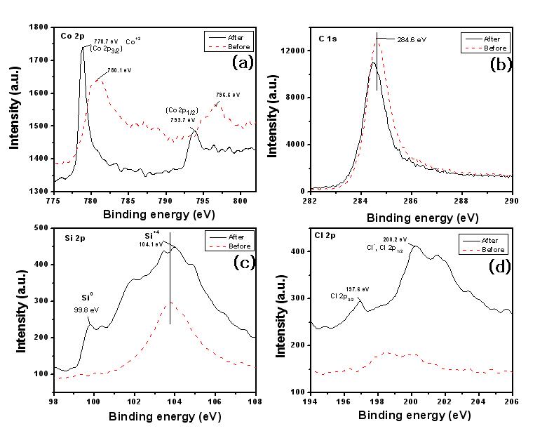 XPS spectra of (a) Co 2p, (b) C 1s, (c) Si 2p, (d) Cl 2p of Co(1)/AC-Steam5