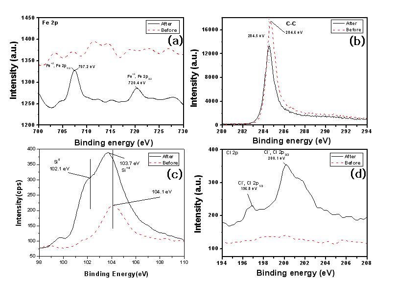 XPS spectra of (a) Fe 2p, (b) C 1s, (c) Si 2p, (d) Cl 2p of Fe(1)/AC-Steam500℃