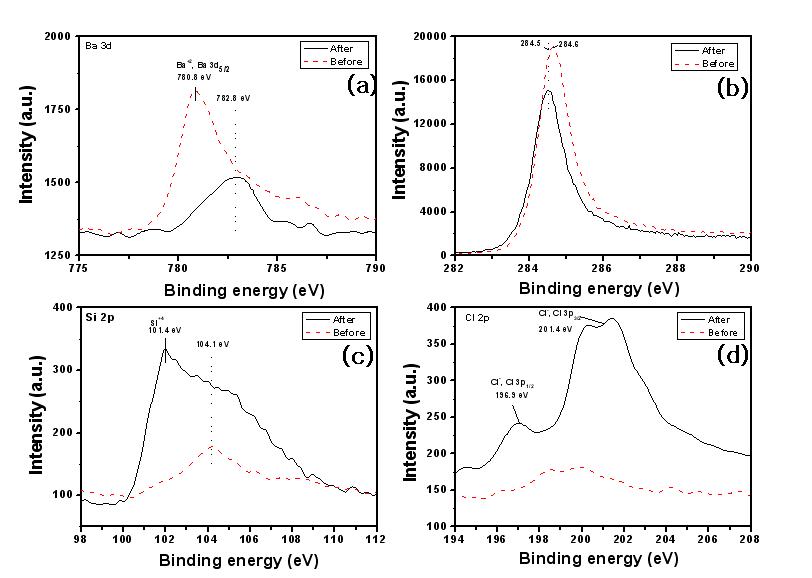 XPS spectra of (a) Ba 3d, (b) C 1s, (c) Si 2p, (d) Cl 2p of Ba(1)/AC-Steam500℃