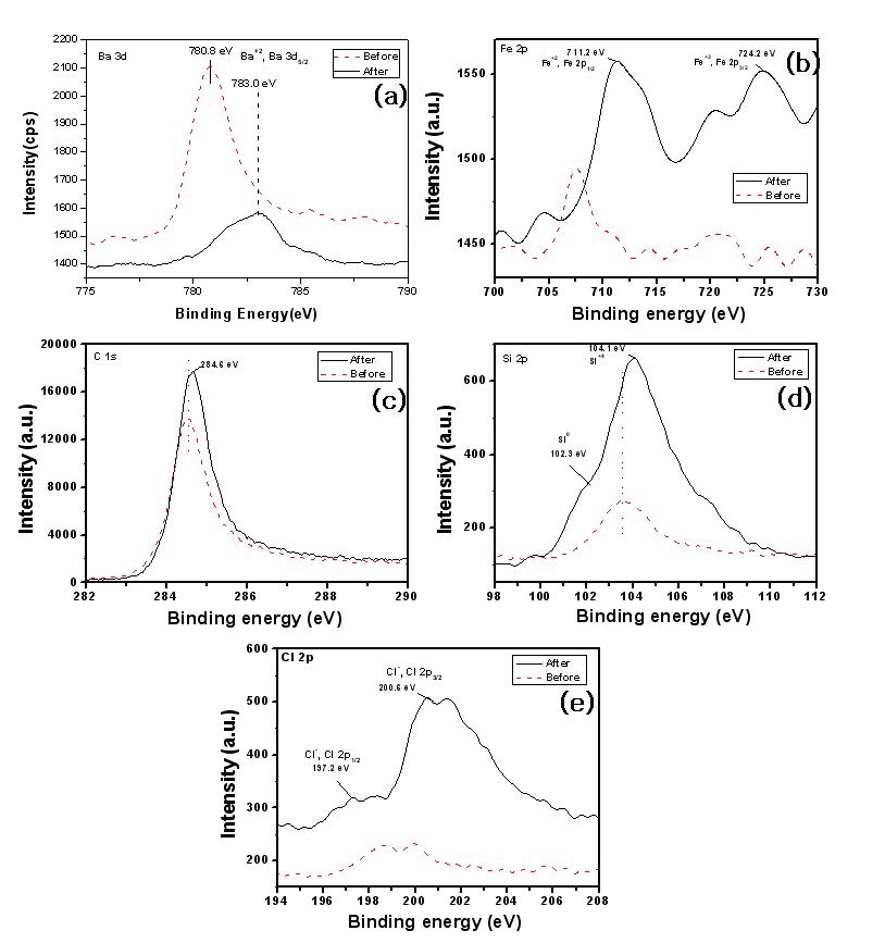 XPS spectra of (a) Ba 3d, (b) Fe 2p, (c) C 1s, (d) Si 2p, (e) Cl 2p of Fe(1)-Ba(1)/AC-Steam500℃