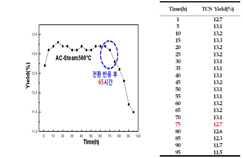 AC-Steam500℃를 이용하여 장시간 전환 반응에 대한 TCS전환률 평가