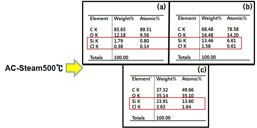 AC-Steam500℃를 이용하여 장시간 전환 반응 전 후의 EDX data