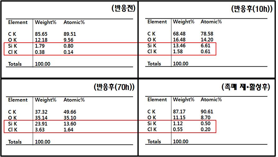 AC-Steam500℃를 이용하여 장시간 전환 반응 전·후 및 촉매재활성 후 EDX