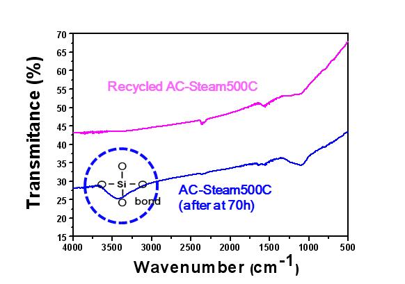 AC-Steam500℃를 이용하여 장시간 전환 반응 후 촉매 및 촉매 재활성 후 FT-IR data