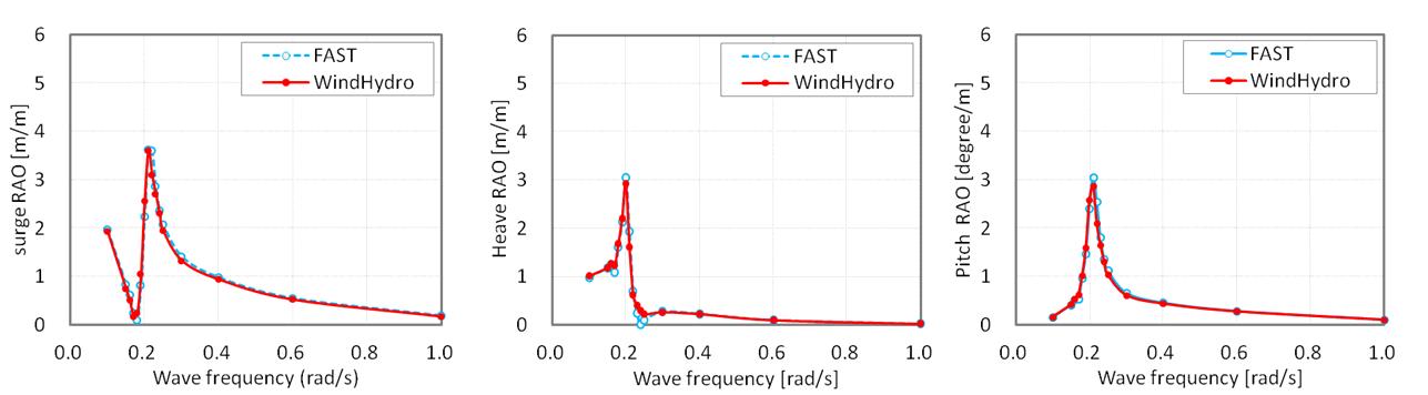 Time series RAO(LC43).