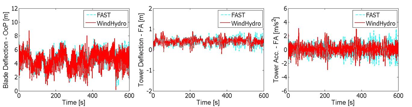 Structural responses under turbulent winds and irregular waves (LC42).