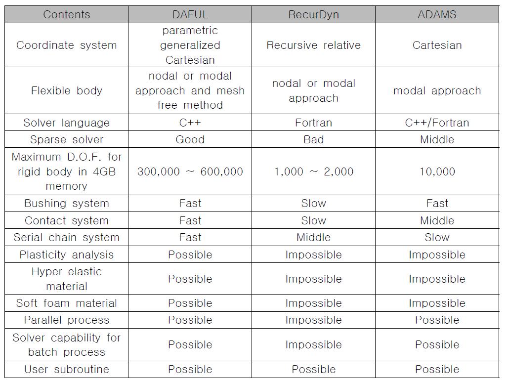 Characteristics of commercial MBD S/W solvers