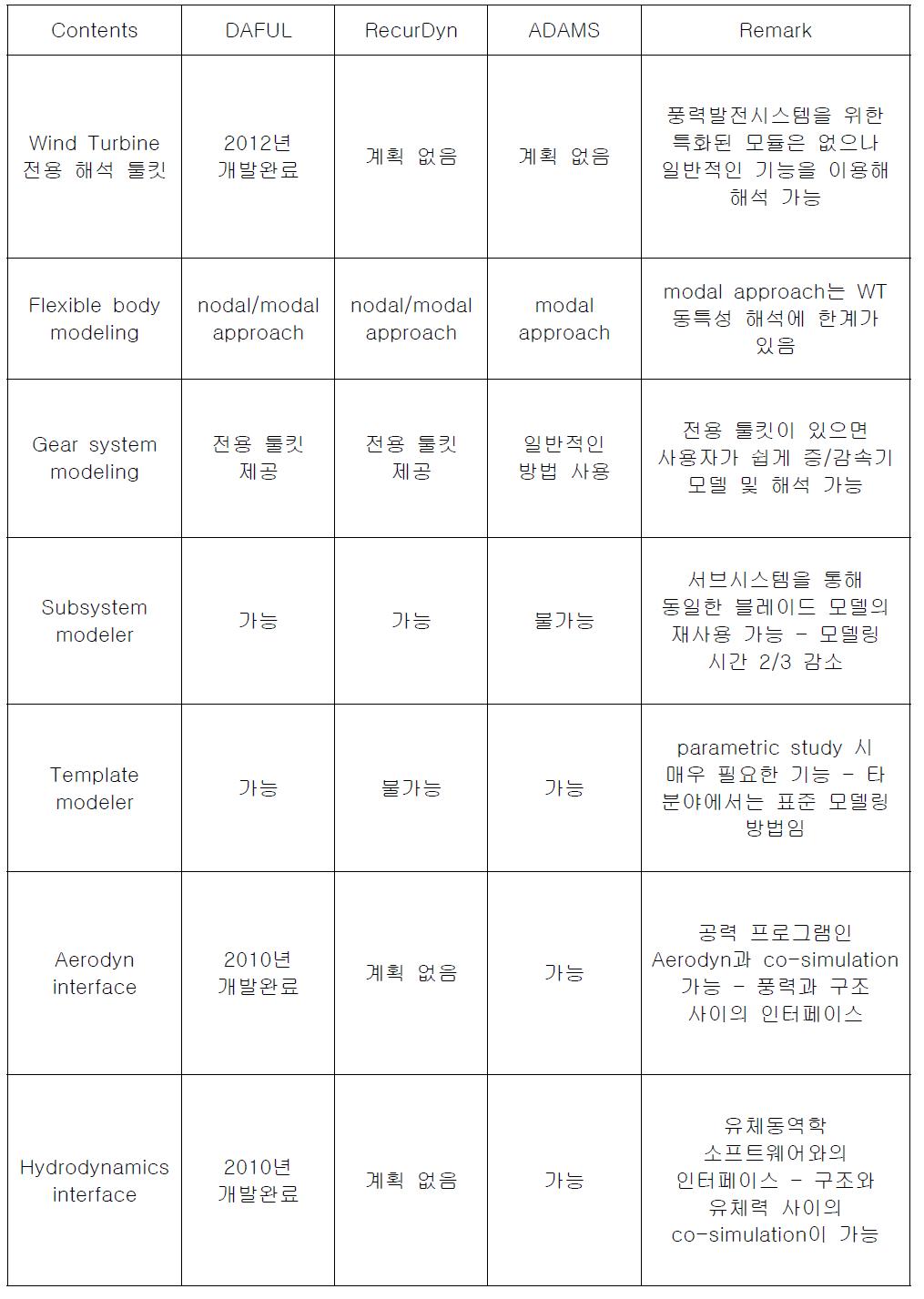 Comparison of functionalities for WTS