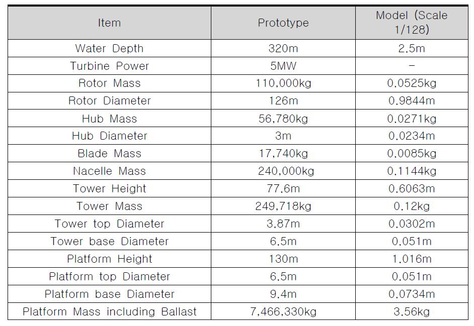 Floating Wind Turbine Properties(OC3 Hywind system) (1/2)