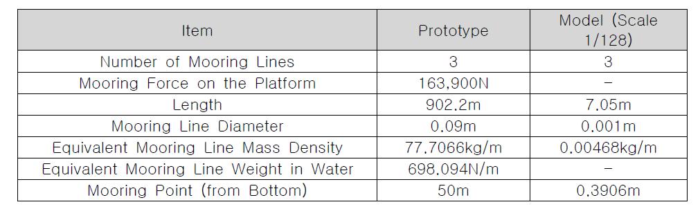 Mooring System Properties(OC3 Hywind system)