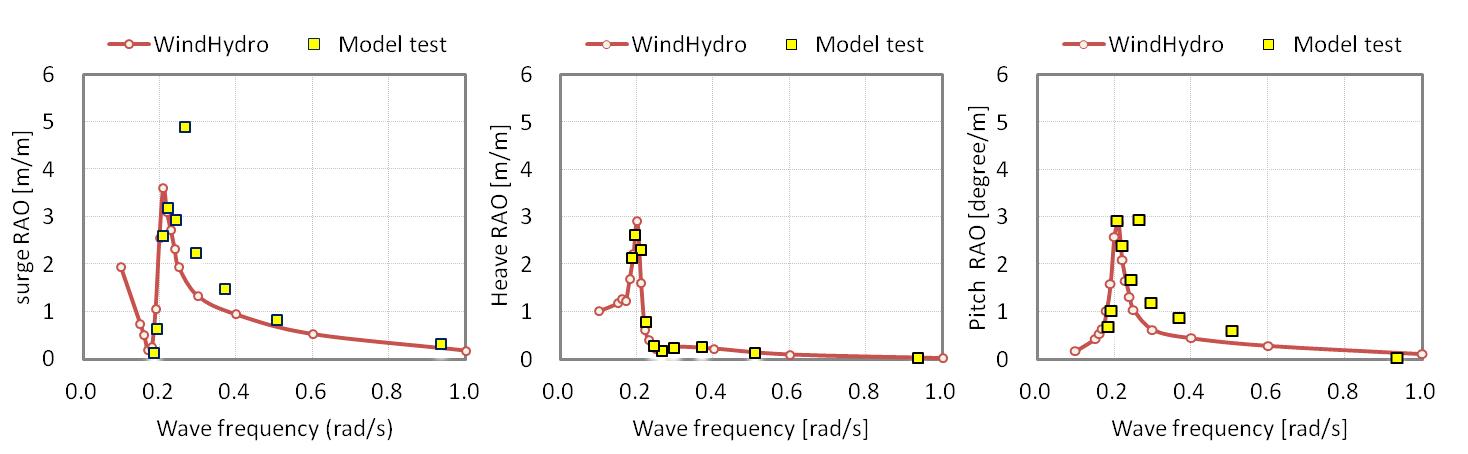 Time series RAO comparison between Model test and WindHydro analysis