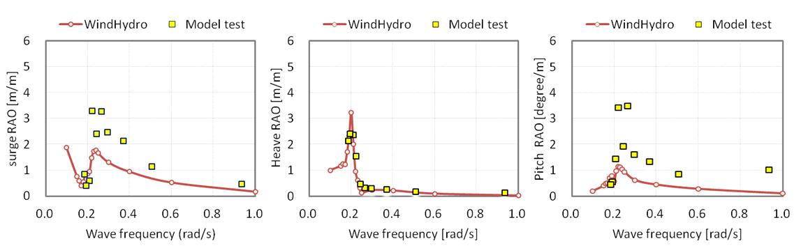 Effective RAO comparison between Model test and WindHydro analysis