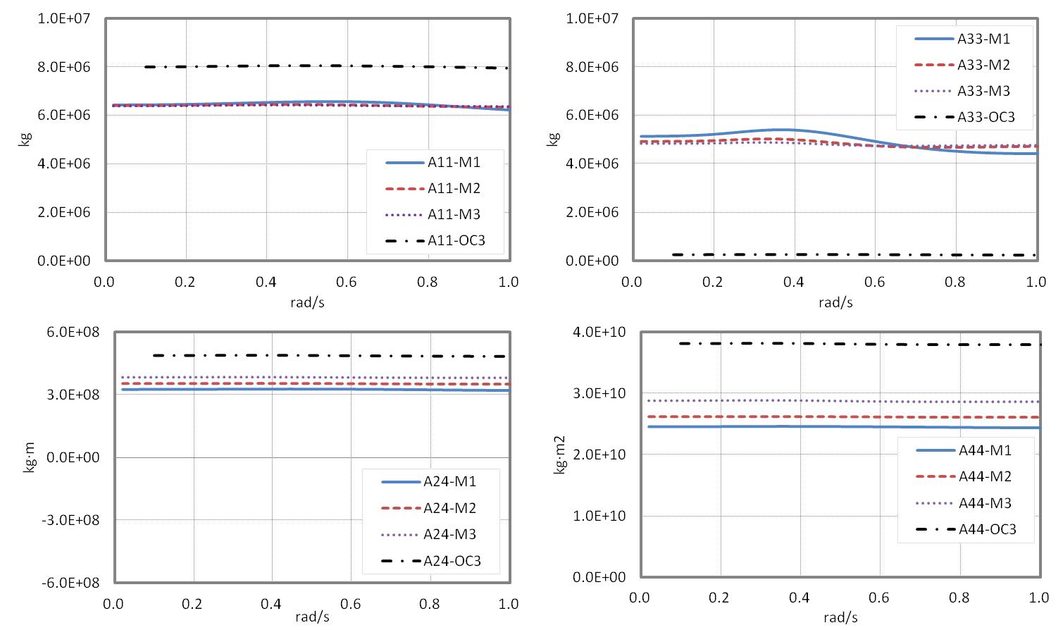 Added mass component for the M1,M2,M3 compared with the OC3-Hywind