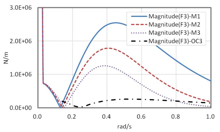 Heave wave excitation per unit amplitude for the M1,M2,M3 compared with the OC3-Hywind