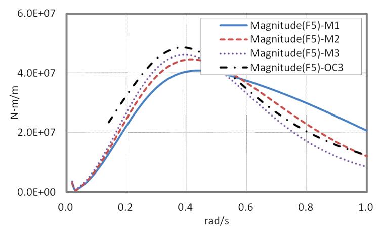 Pitch wave excitation per unit amplitude for the M1,M2,M3 compared with the OC3-Hywind