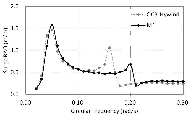 Surge RAO comparison between M1 and OC3-Hywind