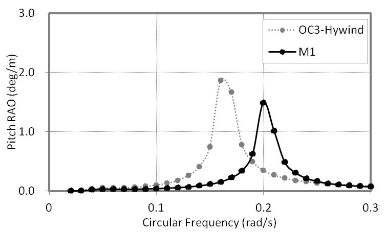 Pitch RAO comparison between M1 and OC3-Hywind