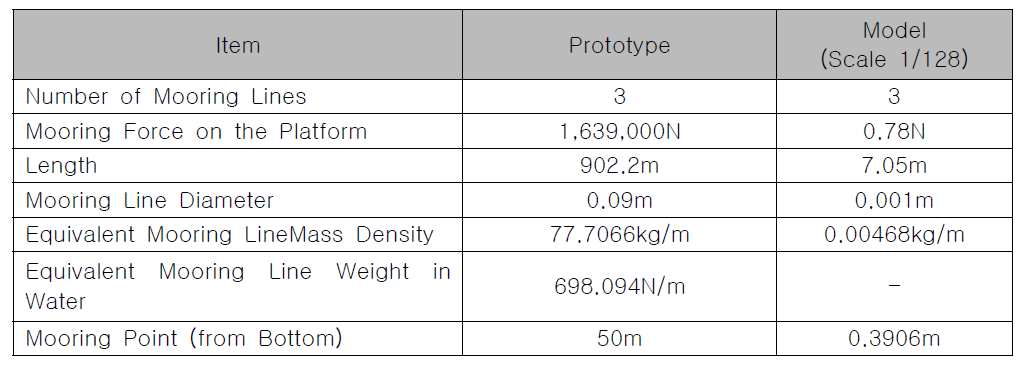 Mooring System Properties for the M1,M2,M3