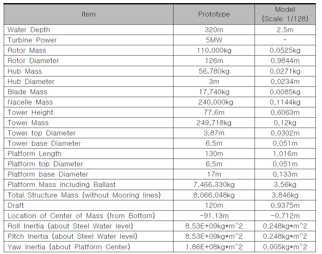 Floating Wind Turbine Properties for the M1,M2,M3