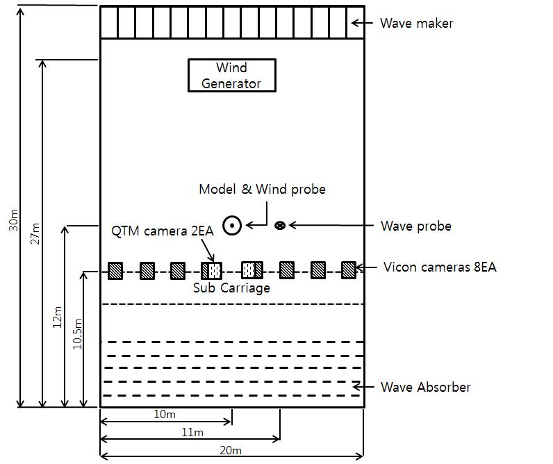 Location of Model and Equipment