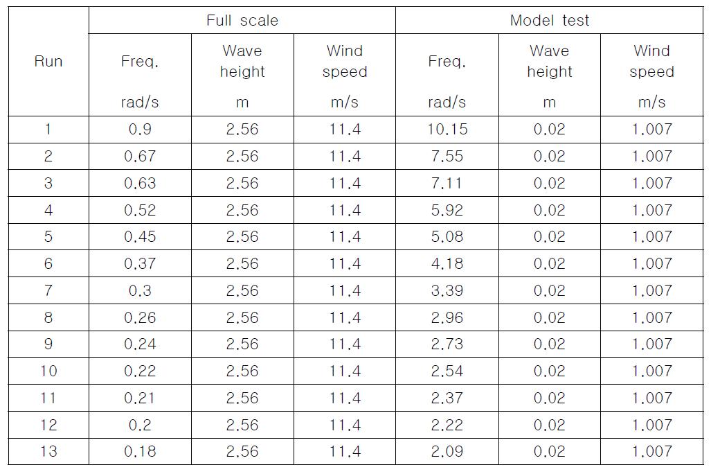 LC02, Wind and Regular Waves (Fixed Rotating Rotor)