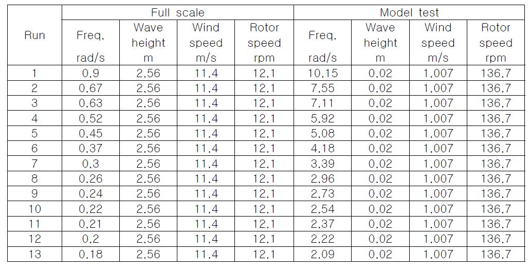 LC03, Wind, Waves and Rotating Rotor