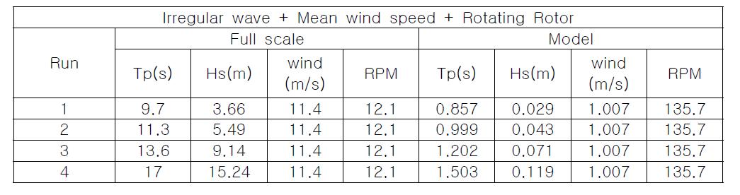 LC06 Irregular Waves, Wind and Rotating Rotor