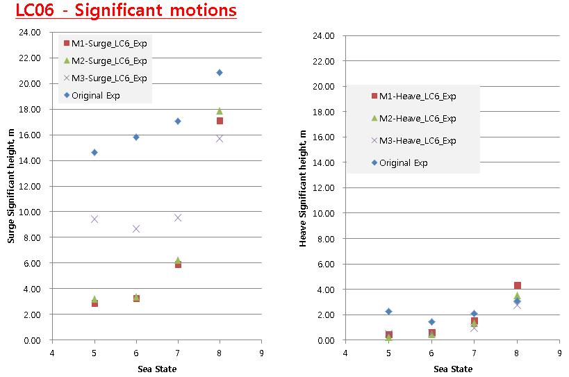 Significant Motion for LC06