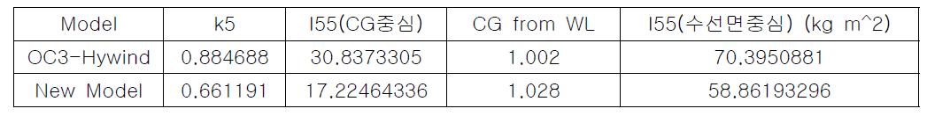 inertial properties for M1