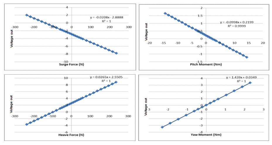 Calibration results for the surge-pitch, surge-heave, and surge-sway-yaw sensors