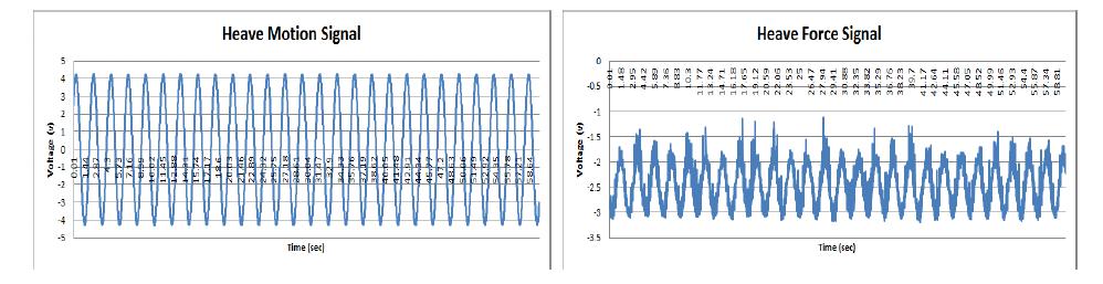 Measured signals of the heave motion and force