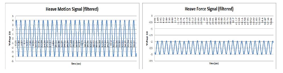 Filtered signals of the heave motion and force