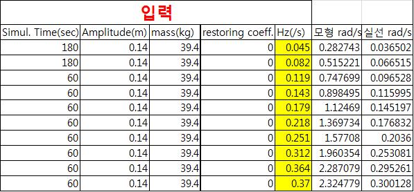 Pitch(=Roll) test matrix