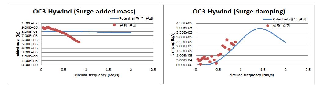 Surge(=Sway) added mass (kg) and damping (kg/s) for OC3-Hywind