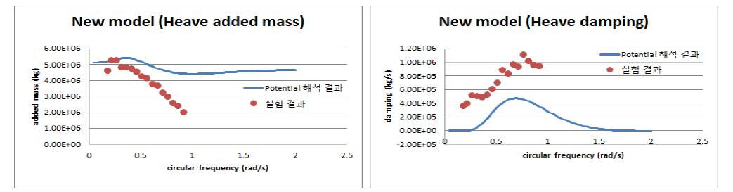 Heave added mass (kg) and damping (kg/s) for M1