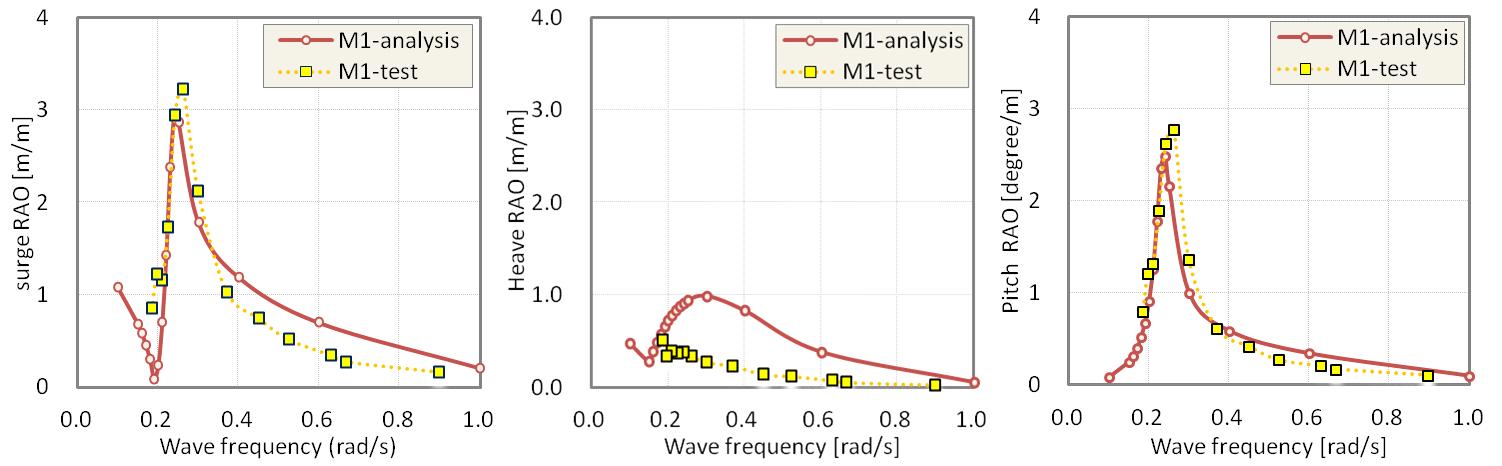 Time series RAO comparison between model test and WindHydro analysis for M1