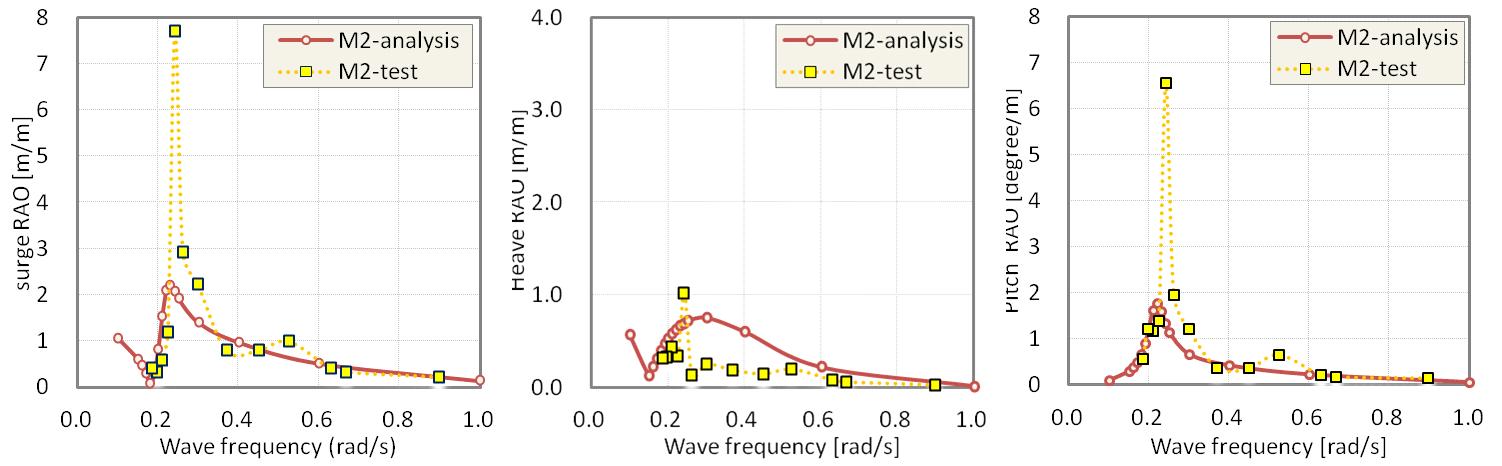 Time series RAO comparison between model test and WindHydro analysis for M2