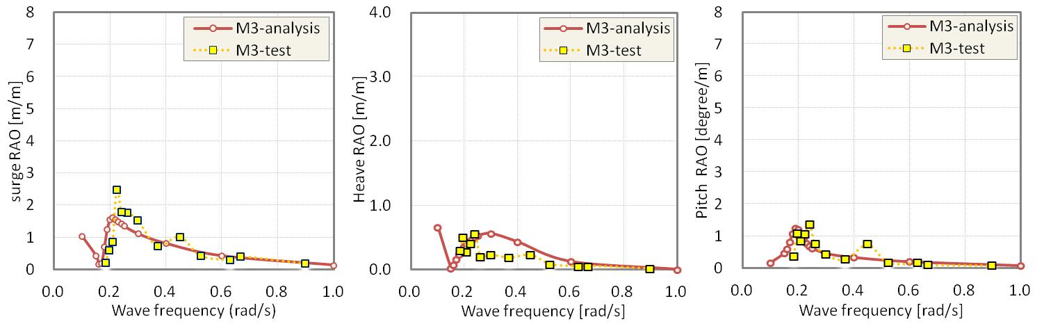 Time series RAO comparison between model test and WindHydro analysis for M3