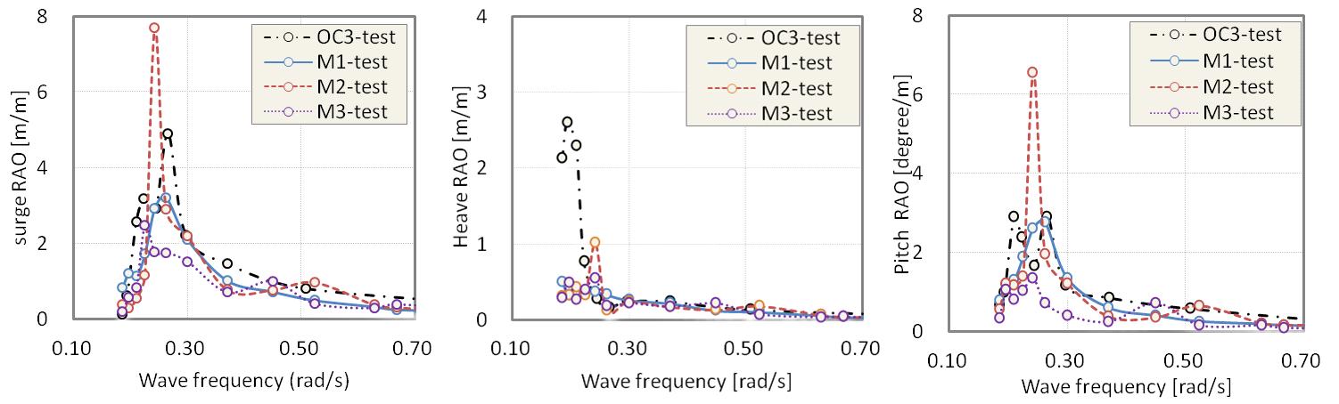 Time series RAOs from model test analysis for the OC3-Hywind, M1, M2, M3